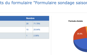 Résultat du sondage pour le mode tournoi