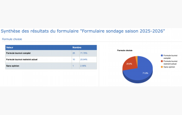 Résultat du sondage pour le mode tournoi