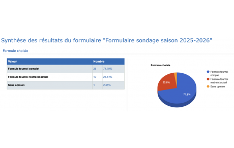 Résultat du sondage pour le mode tournoi